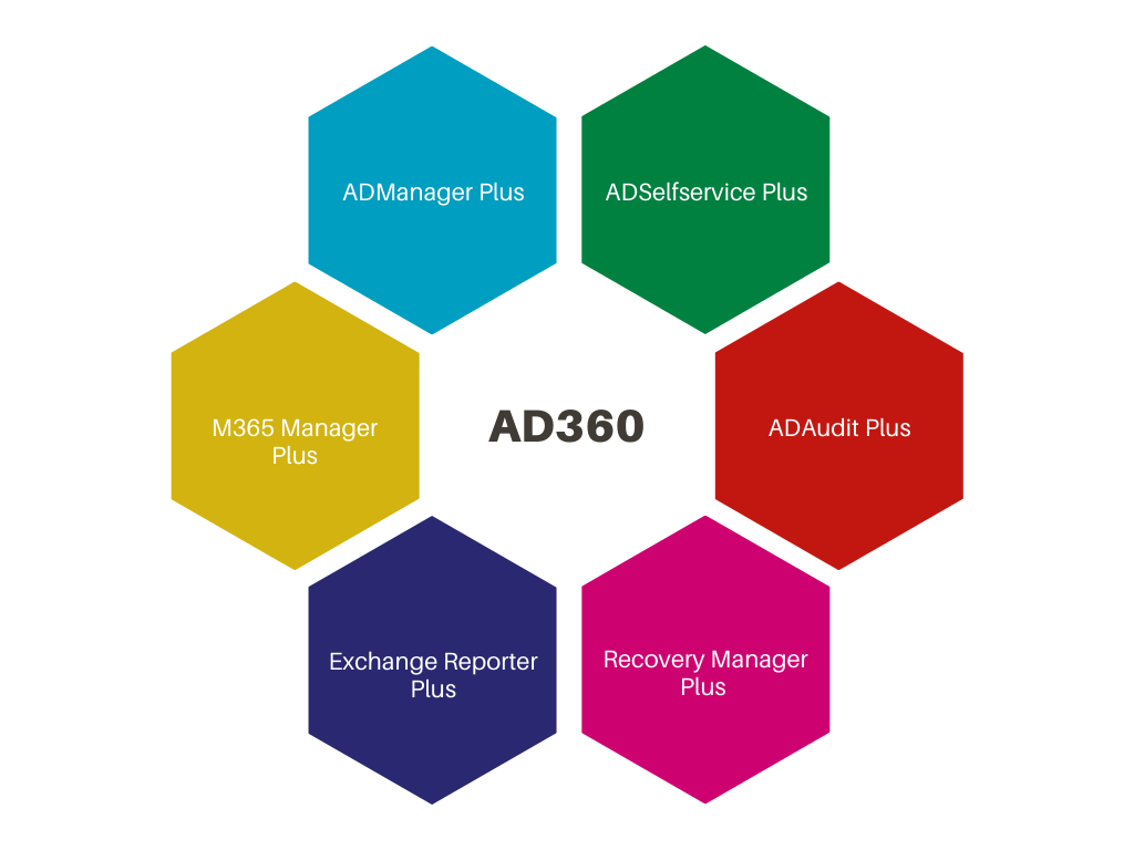AD360 voor alle ad tools en ad software in één pakket